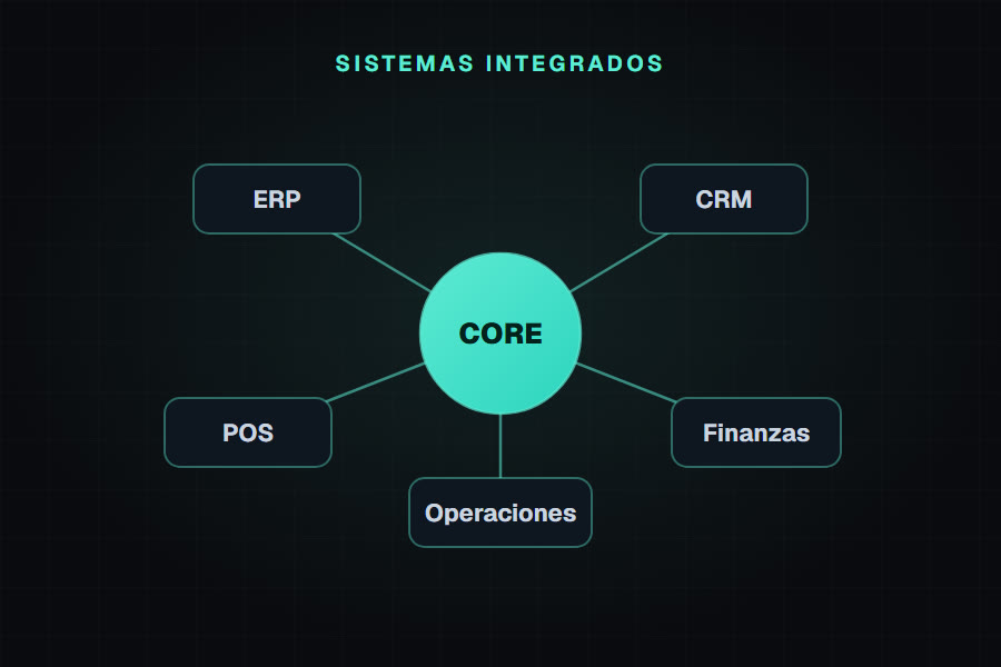 Sistemas integrados: ERP, CRM, POS, finanzas y operaciones en un solo ecosistema
