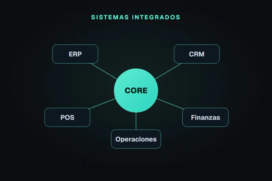 Sistemas integrados: ERP, CRM, POS, finanzas y operaciones en un solo ecosistema
